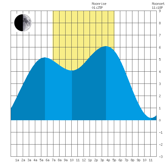 Humboldt Bay tide chart for Friday, November 8, 2024