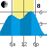 Humboldt Bay tide chart for Friday, November 8, 2024