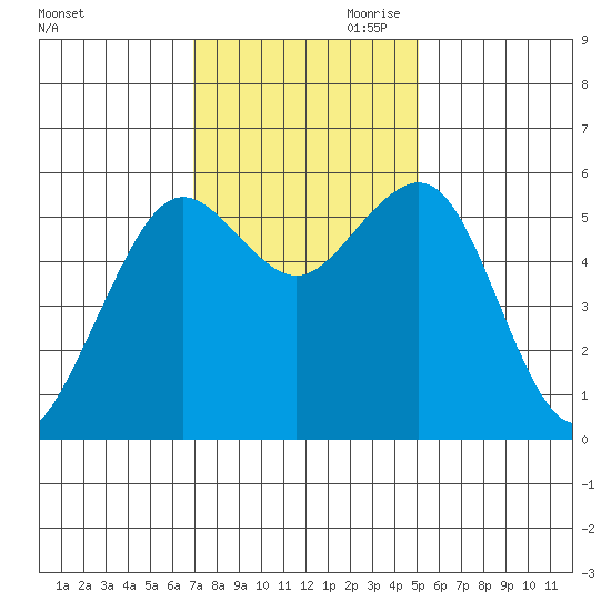 Humboldt Bay tide chart for Saturday, November 9, 2024