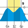 Humboldt Bay tide chart for Saturday, November 9, 2024