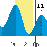 Humboldt Bay tide chart for Wednesday, December 11, 2024