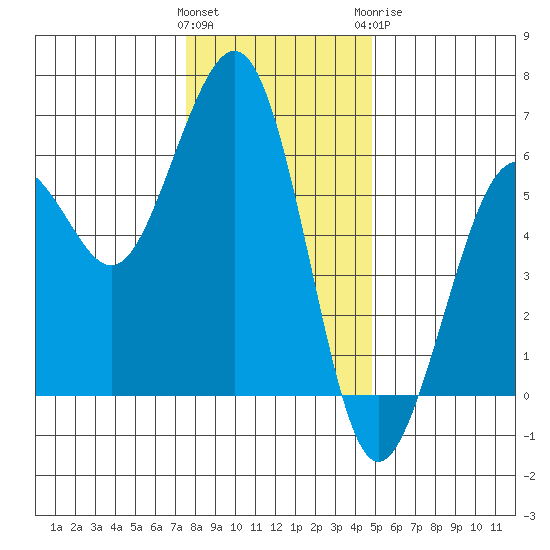 Humboldt Bay tide chart for Saturday, December 14, 2024