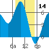 Humboldt Bay tide chart for Saturday, December 14, 2024