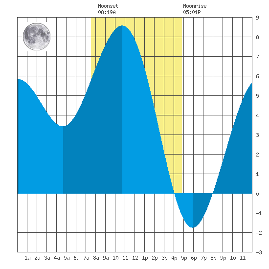 Humboldt Bay tide chart for Sunday, December 15, 2024