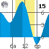 Humboldt Bay tide chart for Sunday, December 15, 2024