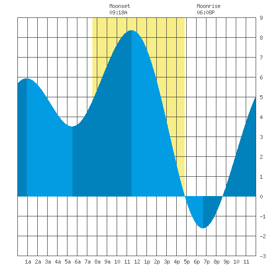Humboldt Bay tide chart for Monday, December 16, 2024