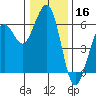 Humboldt Bay tide chart for Monday, December 16, 2024