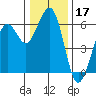 Humboldt Bay tide chart for Tuesday, December 17, 2024