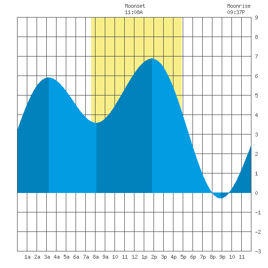 Humboldt Bay tide chart for Thursday, December 19, 2024