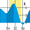 Humboldt Bay tide chart for Sunday, December 1, 2024