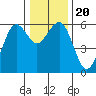 Humboldt Bay tide chart for Friday, December 20, 2024