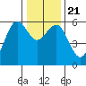 Humboldt Bay tide chart for Saturday, December 21, 2024