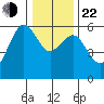 Humboldt Bay tide chart for Sunday, December 22, 2024