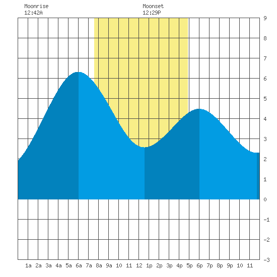 Humboldt Bay tide chart for Monday, December 23, 2024