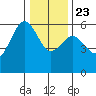Humboldt Bay tide chart for Monday, December 23, 2024
