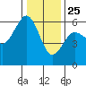 Humboldt Bay tide chart for Wednesday, December 25, 2024