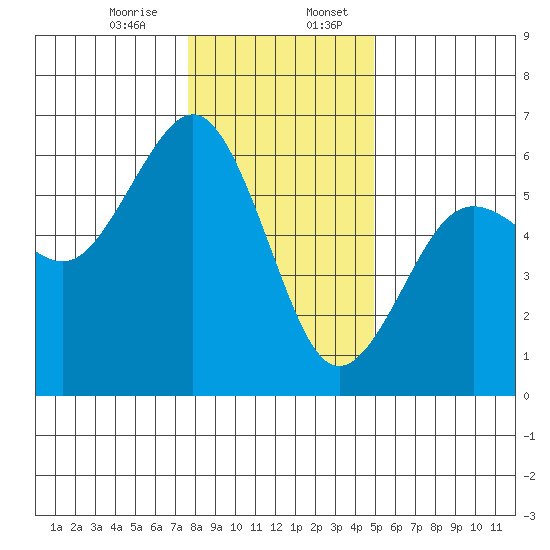 Humboldt Bay tide chart for Thursday, December 26, 2024