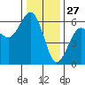 Humboldt Bay tide chart for Friday, December 27, 2024