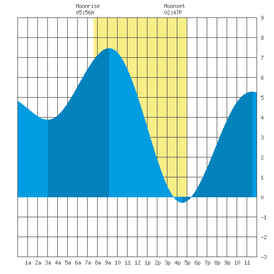 Humboldt Bay tide chart for Saturday, December 28, 2024