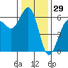 Humboldt Bay tide chart for Sunday, December 29, 2024