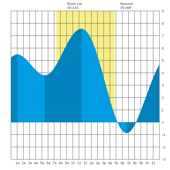 Humboldt Bay tide chart for Monday, December 2, 2024