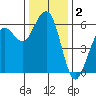 Humboldt Bay tide chart for Monday, December 2, 2024
