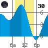 Humboldt Bay tide chart for Monday, December 30, 2024