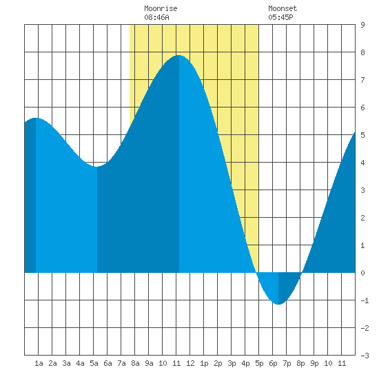 Humboldt Bay tide chart for Tuesday, December 31, 2024
