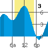 Humboldt Bay tide chart for Tuesday, December 3, 2024