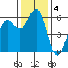 Humboldt Bay tide chart for Wednesday, December 4, 2024