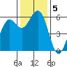 Humboldt Bay tide chart for Thursday, December 5, 2024