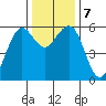 Humboldt Bay tide chart for Saturday, December 7, 2024