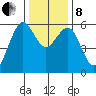 Humboldt Bay tide chart for Sunday, December 8, 2024