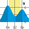Humboldt Bay tide chart for Monday, December 9, 2024