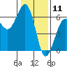 Humboldt Bay tide chart for Saturday, January 11, 2025