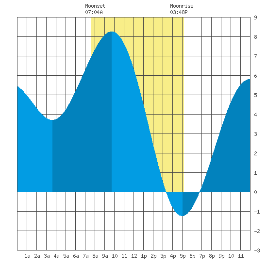 Humboldt Bay tide chart for Sunday, January 12, 2025