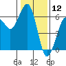 Humboldt Bay tide chart for Sunday, January 12, 2025