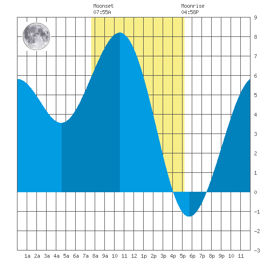 Humboldt Bay tide chart for Monday, January 13, 2025