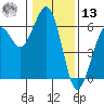 Humboldt Bay tide chart for Monday, January 13, 2025