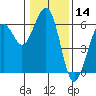 Humboldt Bay tide chart for Tuesday, January 14, 2025