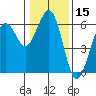 Humboldt Bay tide chart for Wednesday, January 15, 2025