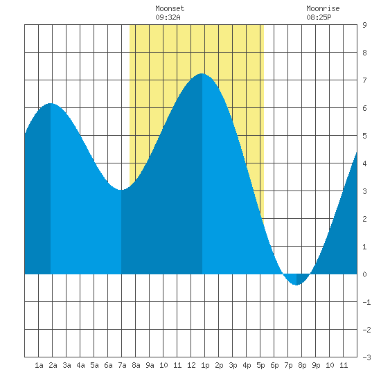 Humboldt Bay tide chart for Thursday, January 16, 2025