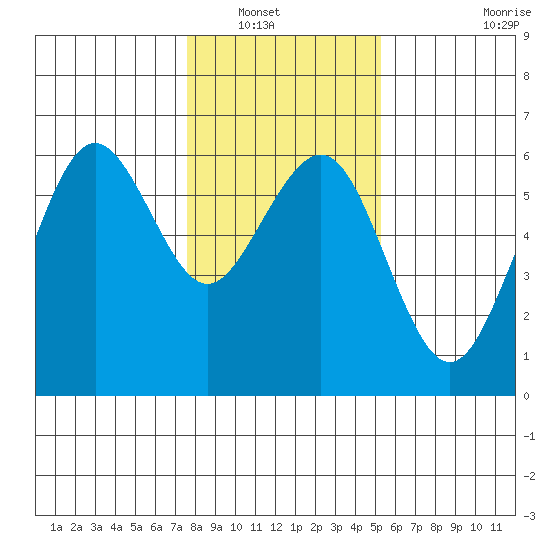 Humboldt Bay tide chart for Saturday, January 18, 2025