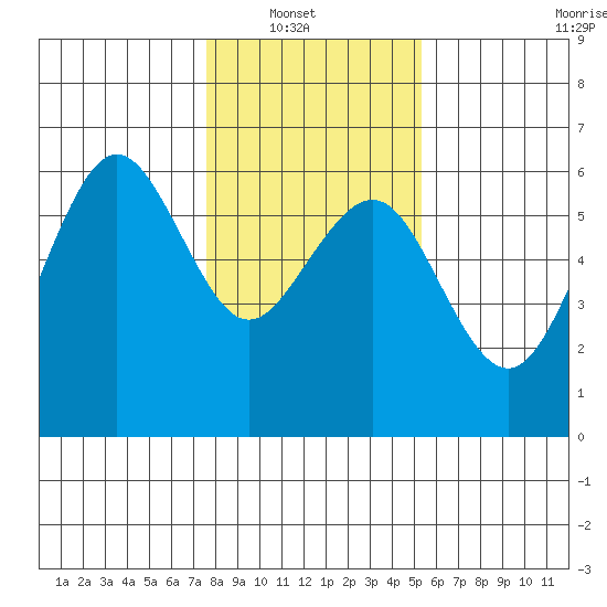 Humboldt Bay tide chart for Sunday, January 19, 2025