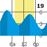 Humboldt Bay tide chart for Sunday, January 19, 2025