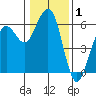 Humboldt Bay tide chart for Wednesday, January 1, 2025