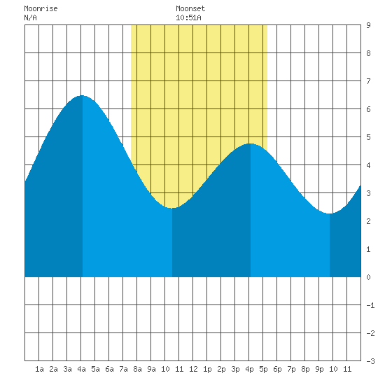 Humboldt Bay tide chart for Monday, January 20, 2025