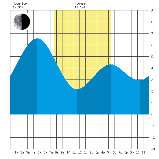 Humboldt Bay tide chart for Tuesday, January 21, 2025
