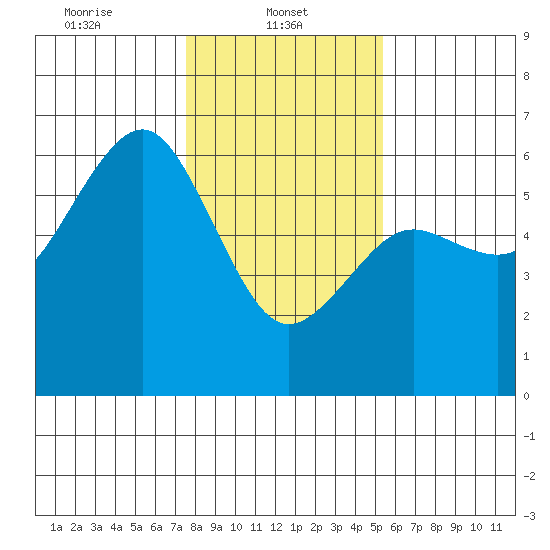 Humboldt Bay tide chart for Wednesday, January 22, 2025