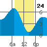 Humboldt Bay tide chart for Friday, January 24, 2025